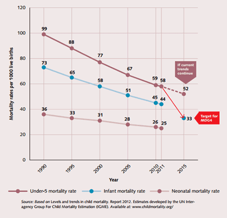 Figure 2 Under-five mortality trends, including infant and neonatal mortality, 1990–2011 and extrapolation to 2015