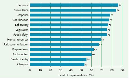 International Health Regulations (2005): level of core capacity implementation in the Eastern Mediterranean Region, 2013