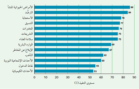 International Health Regulations (2005): level of core capacity implementation in the Eastern Mediterranean Region, 2013