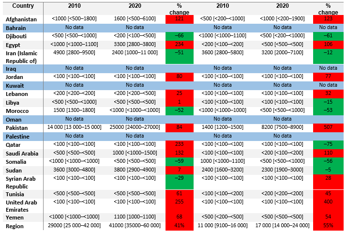 hiv-regional-transition-table