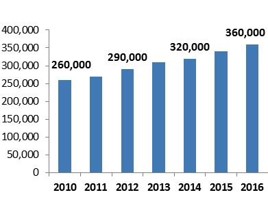 Number_of_PLHIV_in_the_Region