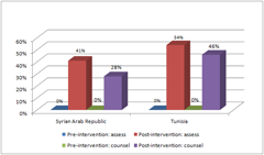 This chart shows the improvement of physicians performance on care for development before and after training on care for development, Syrian Arab Republic and Tunisia, 2002