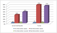 This graph shows the improvement of nurses performance on care for development before and after training on care for development, Syrian Arab Republic and Tunisia, 2002