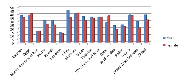 Prevalence of high blood pressure among adults (≥25 years), by sex, in selected countries