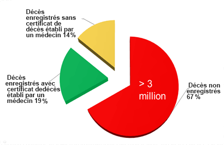 Medical certification of Death (%)in the WHO Eastern Mediterranean Region 2012-2014