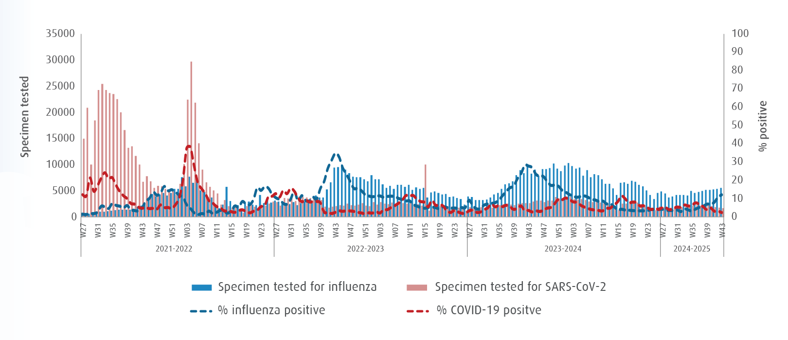 Respiratory virus activity week 43 