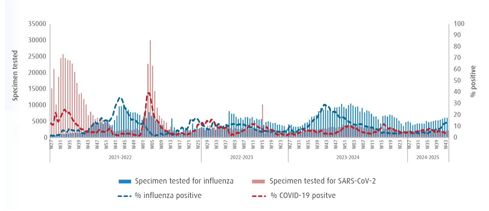 Respiratory virus activity week 43 