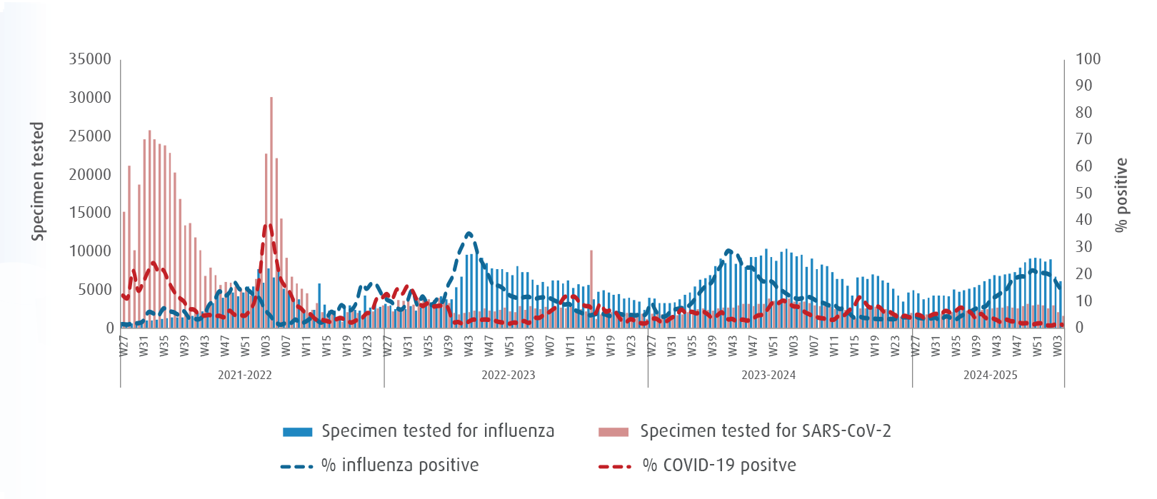 Respiratory virus activity week 4 