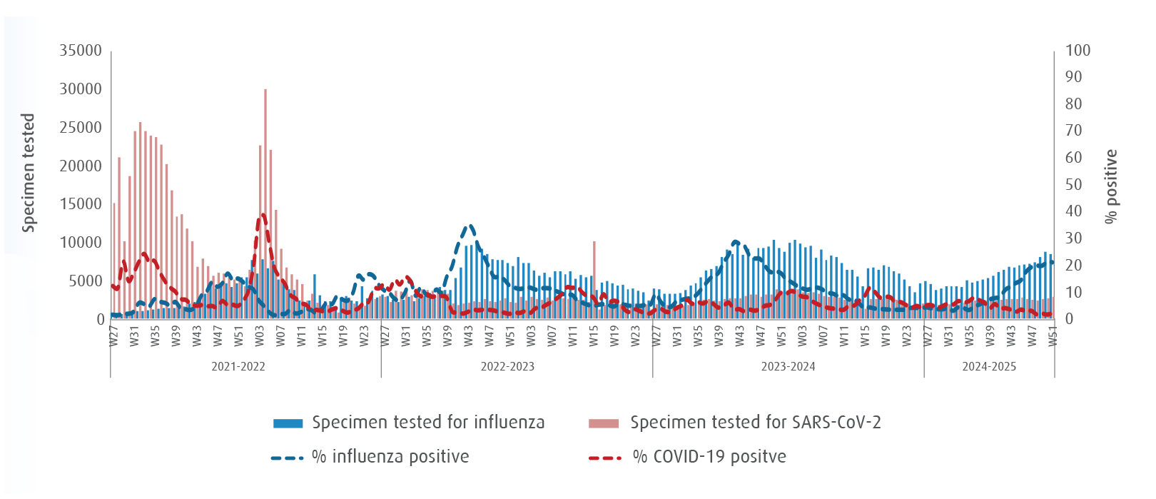 Respiratory virus activity week 50 