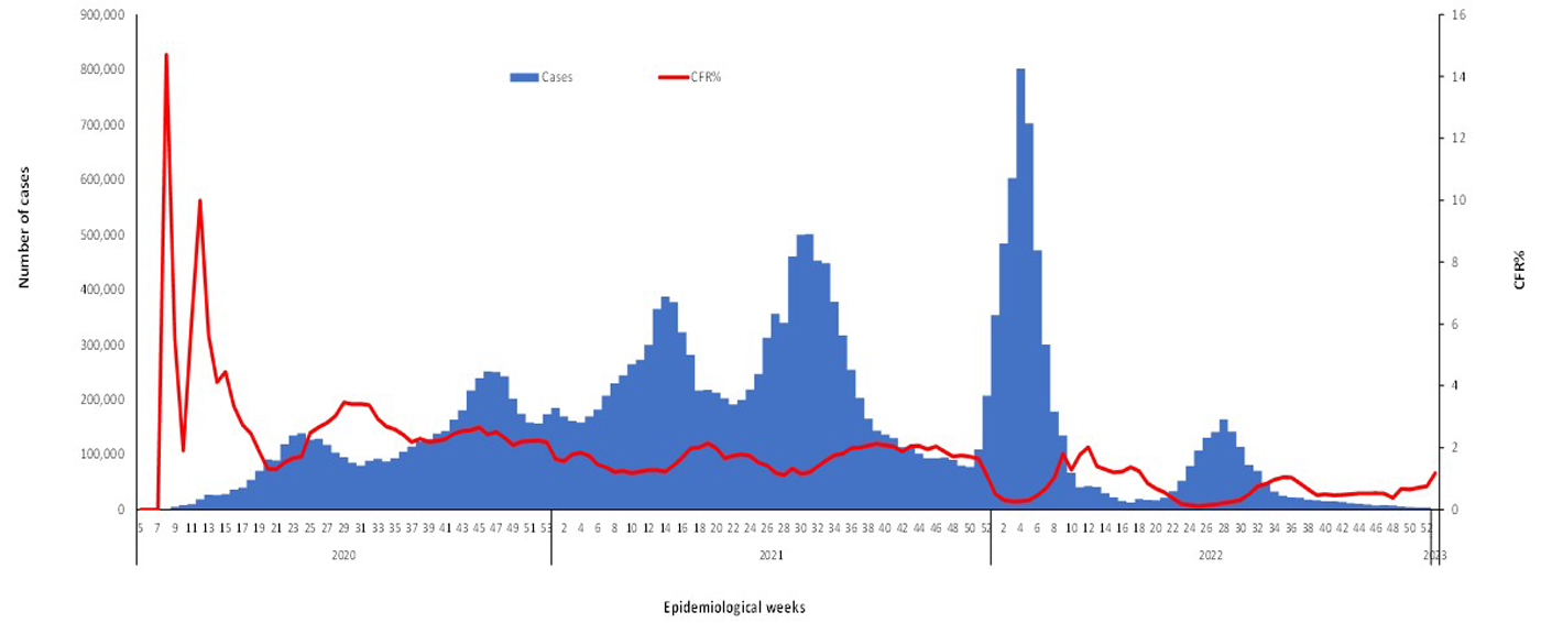 COVID-19-epidemiological-1-weeks-for-cases