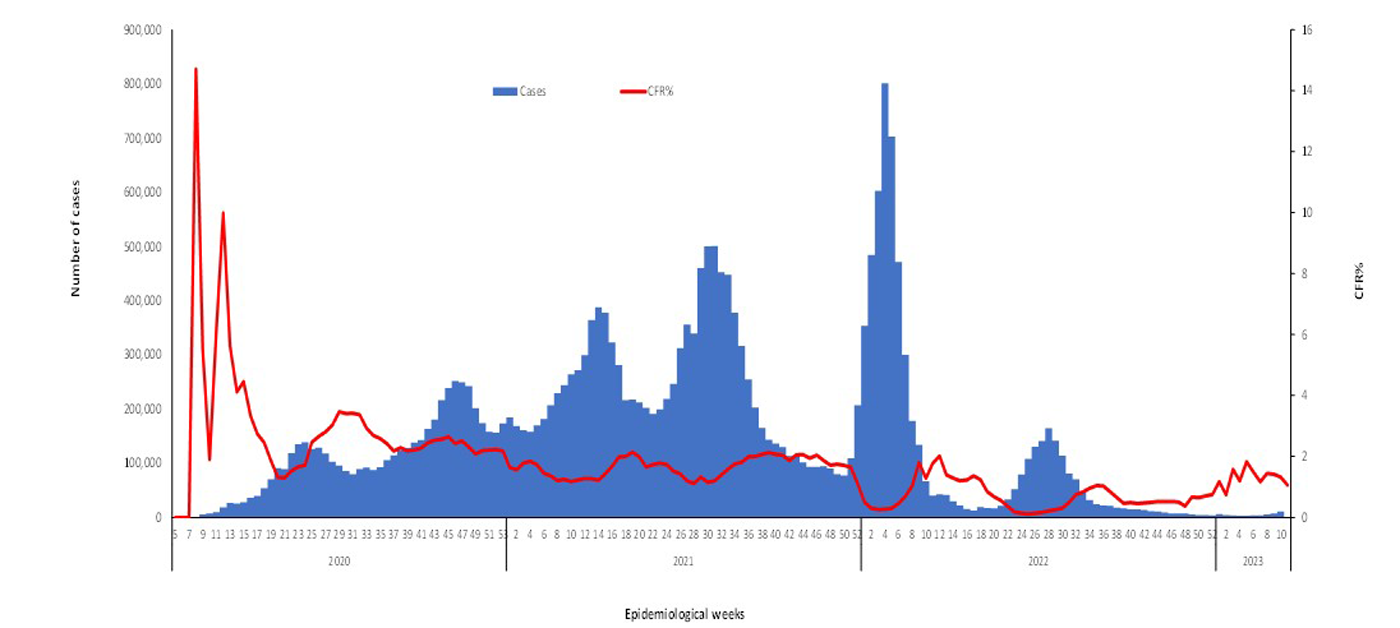 COVID-19-epidemiological-11-weeks-for-cases