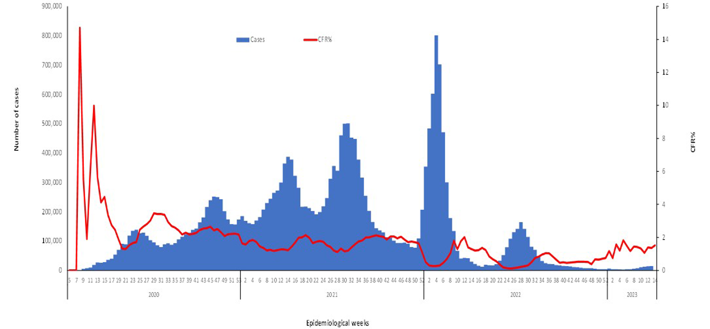 COVID-19-epidemiological-14-weeks-for-cases