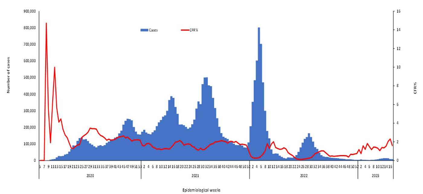 COVID-19-epidemiological-17-weeks-for-cases