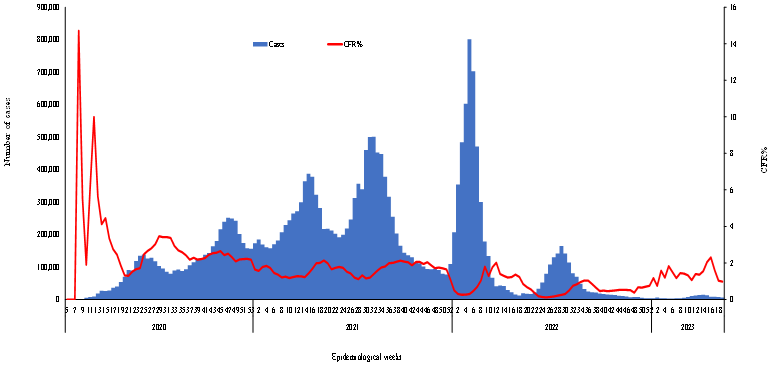 COVID-19-epidemiological-19-weeks-for-cases