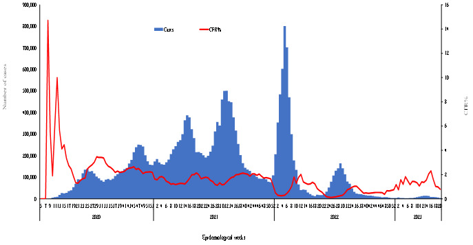 COVID-19-epidemiological-20-weeks-for-cases