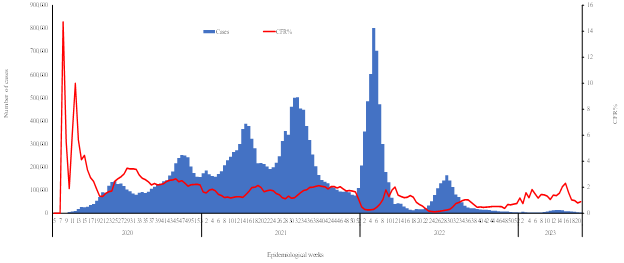 COVID-19-epidemiological-20-weeks-for-cases