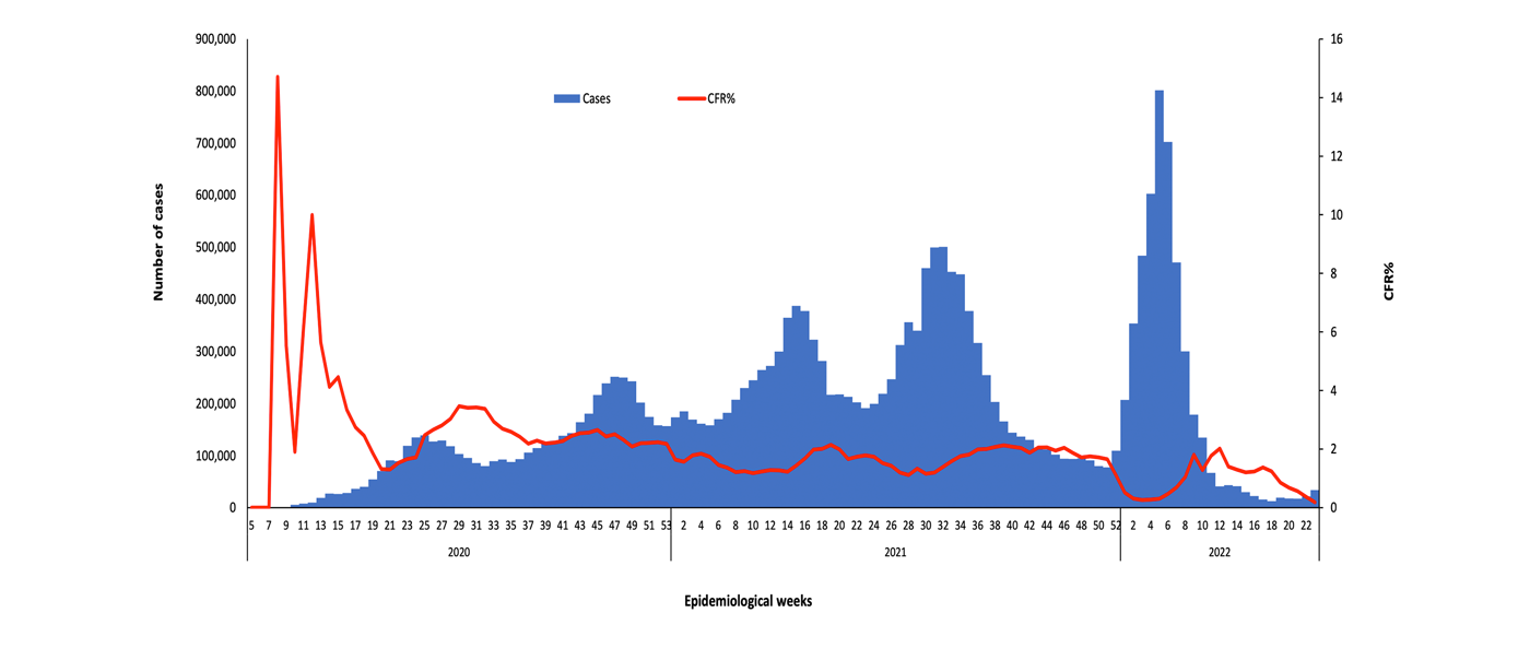 COVID-19-epidemiological-23-weeks-for-.cases