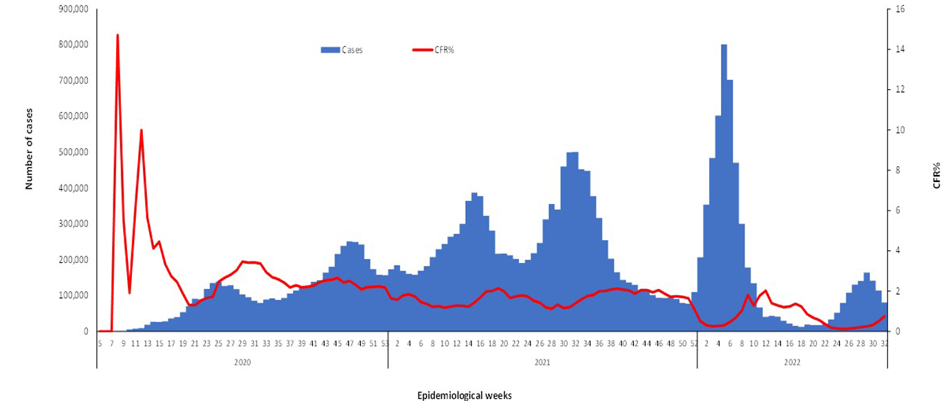 COVID-19-epidemiological-32-weeks-for--cases