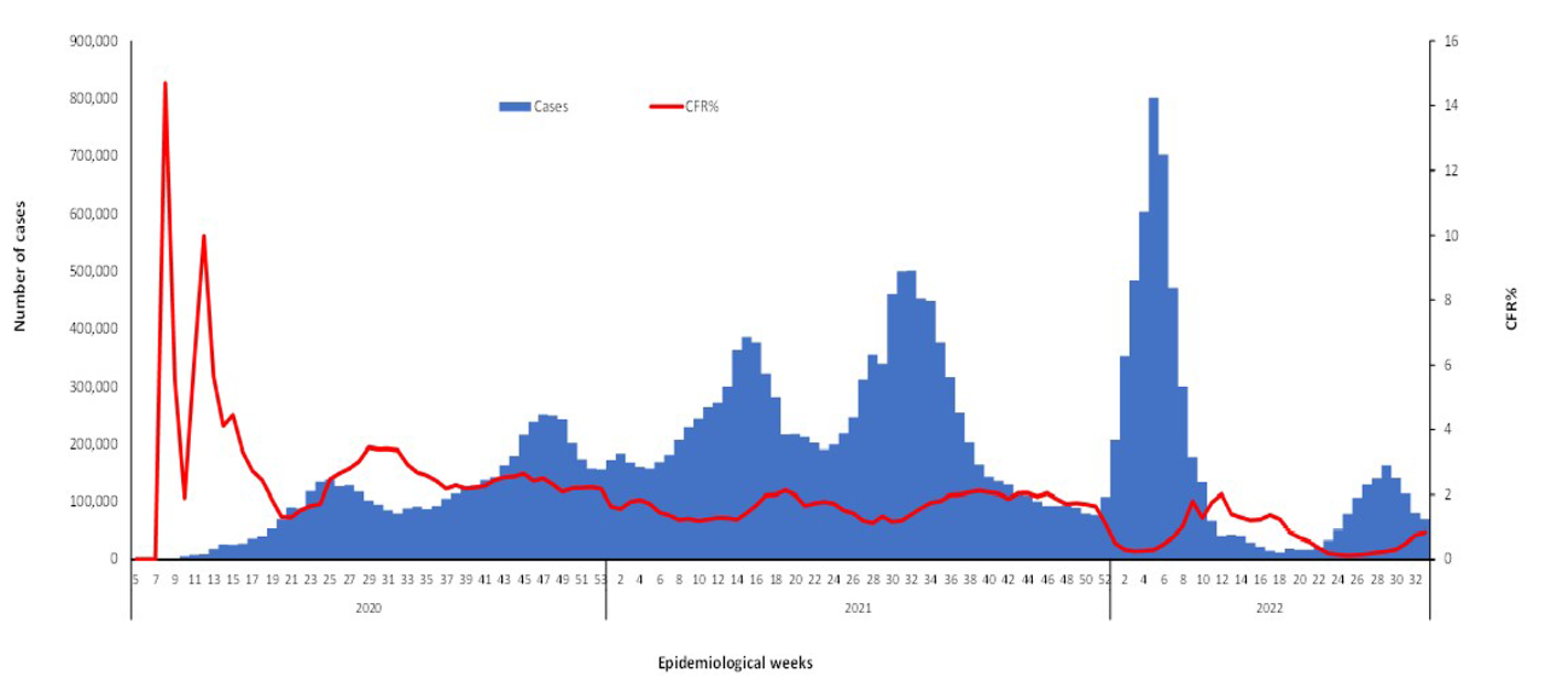 COVID-19-epidemiological-33-weeks-for-cases