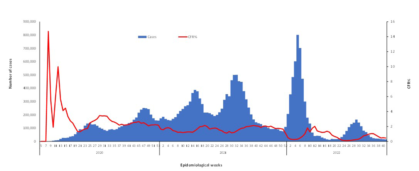 COVID-19-epidemiological-41-weeks-for-cases