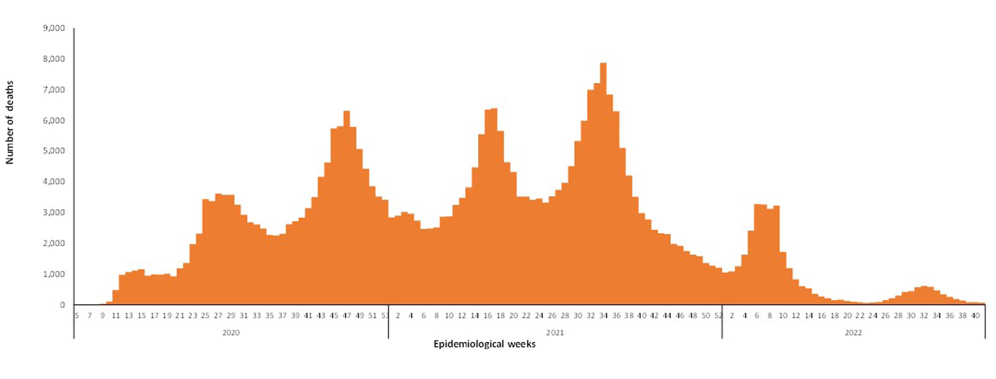 COVID-19-epidemiological-41-weeks-for-deaths