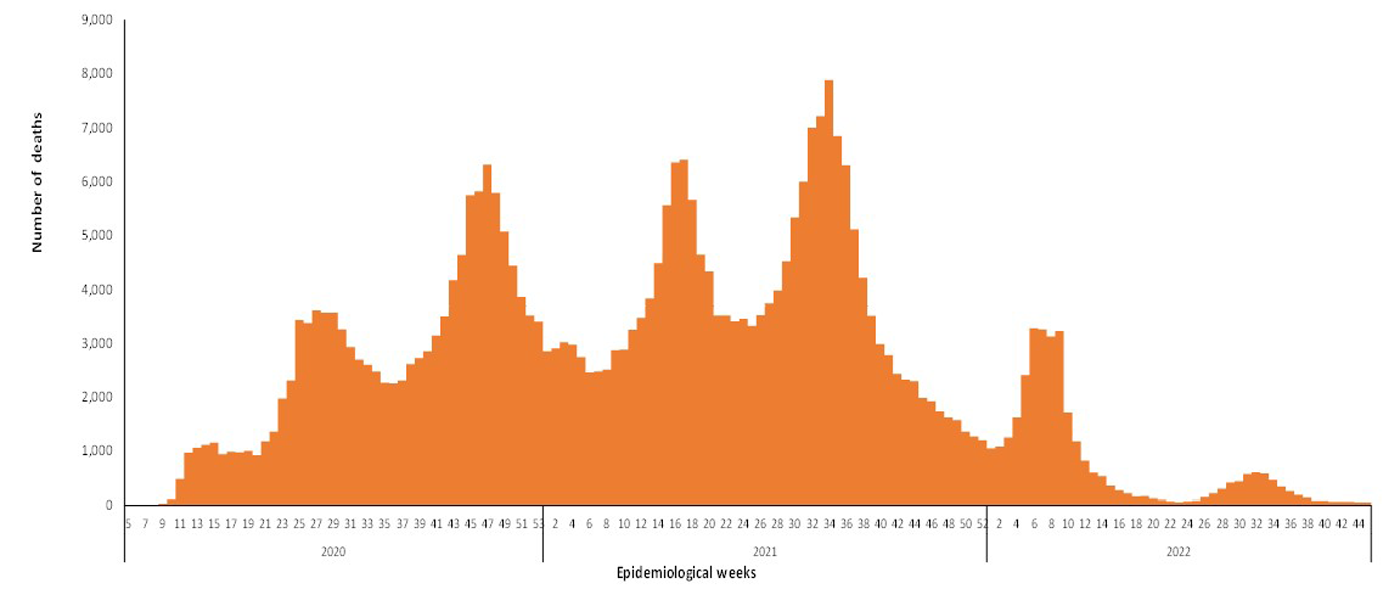 COVID-19-epidemiological-45-weeks-for-deaths