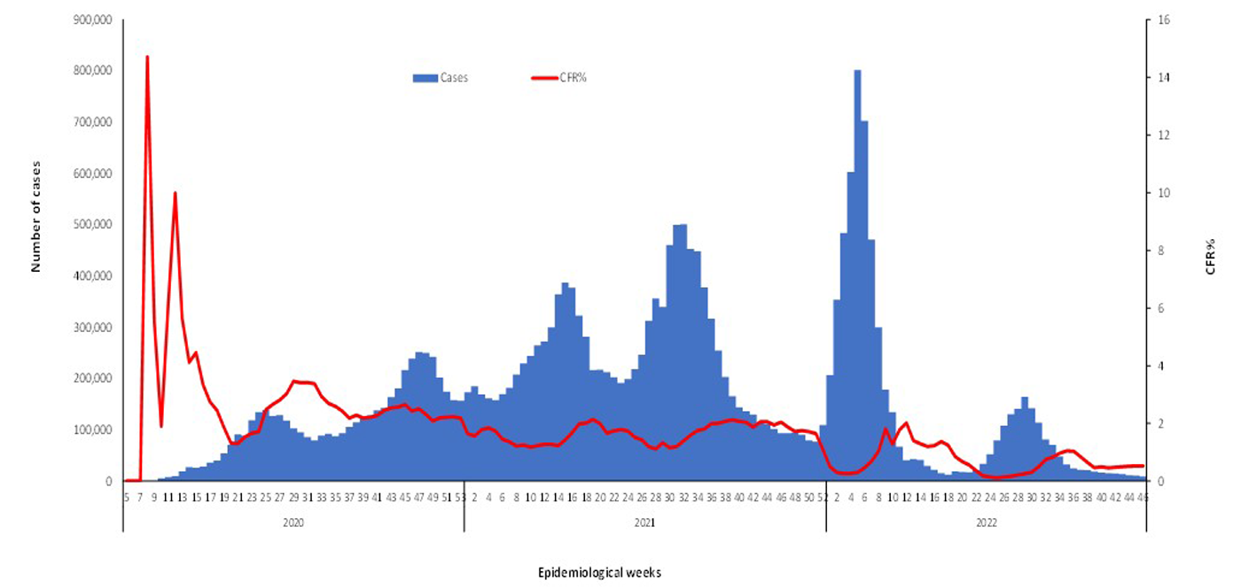 COVID-19-epidemiological-46-weeks-for-cases