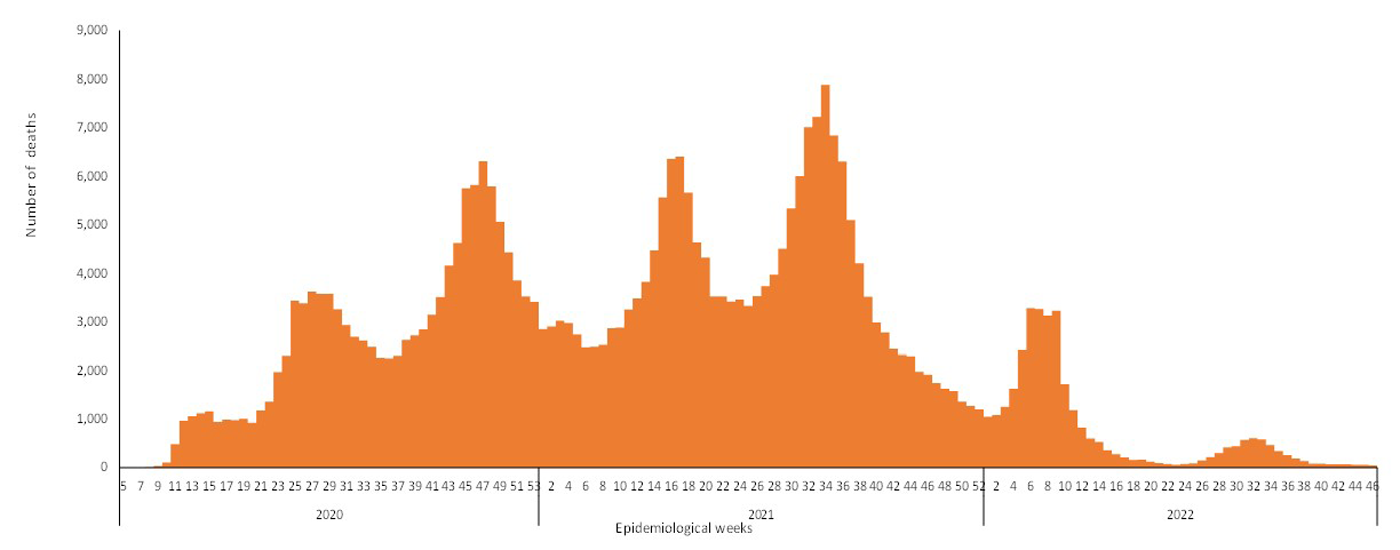 COVID-19-epidemiological-46-weeks-for-deaths