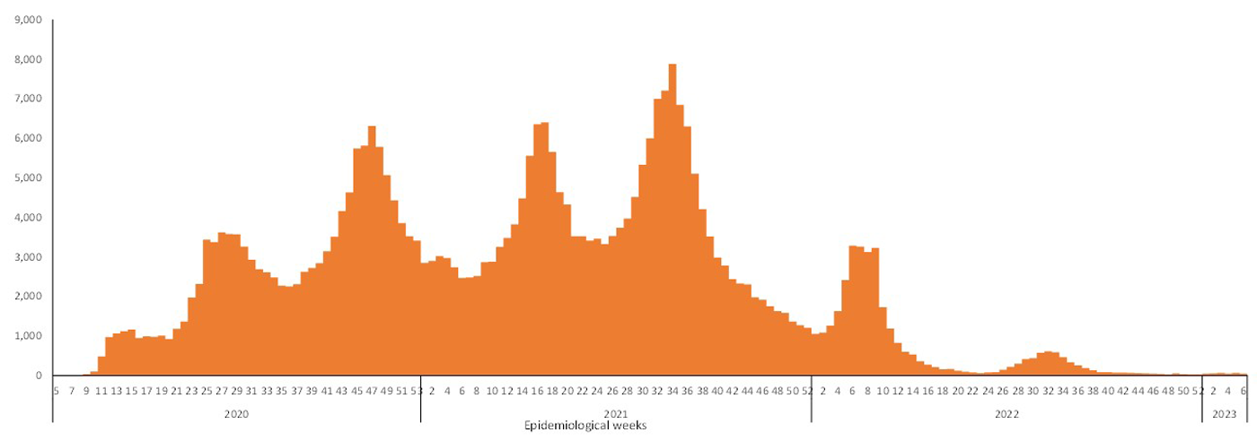 COVID-19-epidemiological-6-weeks-for-death