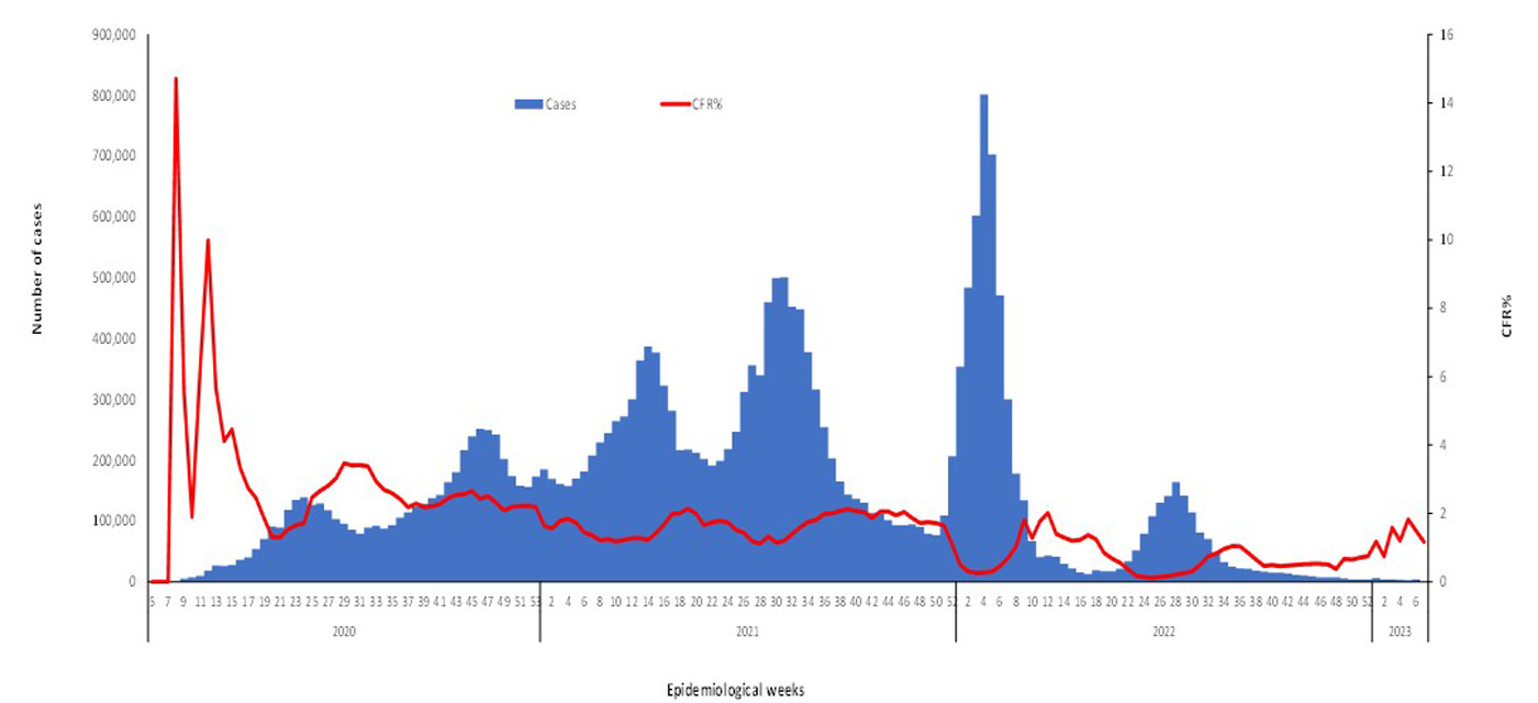 COVID-19-epidemiological-7-weeks-for-cases