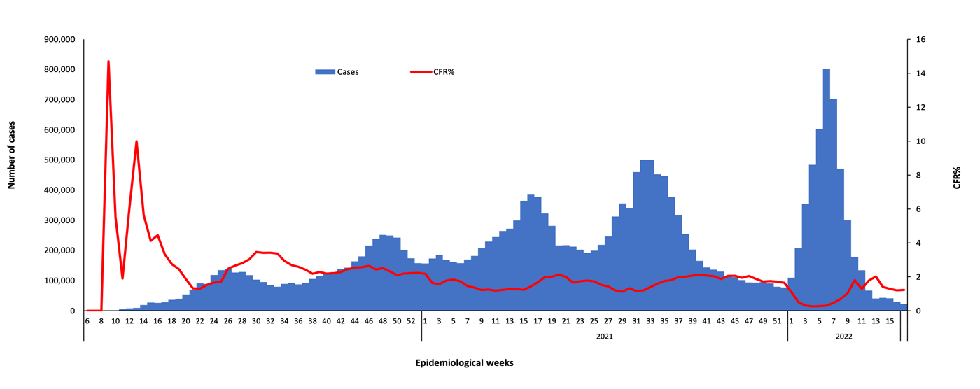 COVID-19 epidemiological weeks for cases