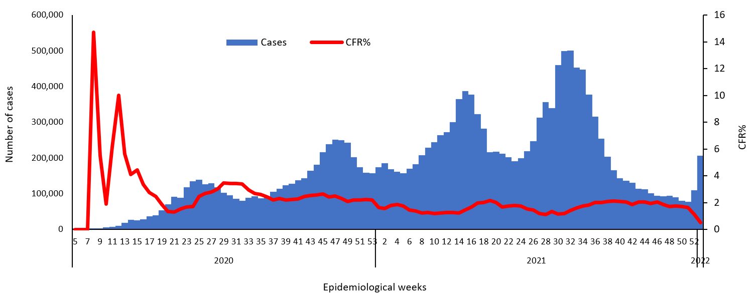 COVID-19 epidemiological weeks for cases