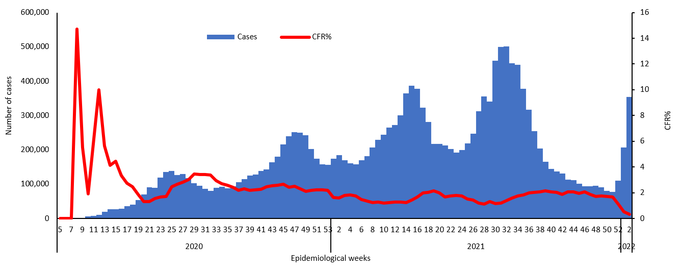 COVID-19 epidemiological weeks for cases