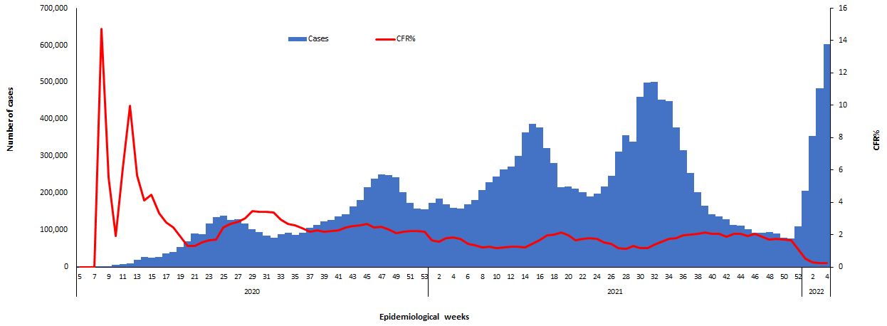 COVID-19 epidemiological weeks for cases