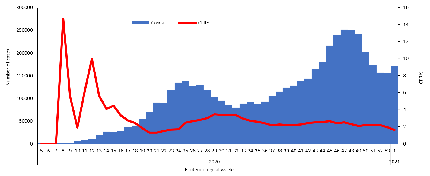 COVID-19 epidemiological weeks for cases