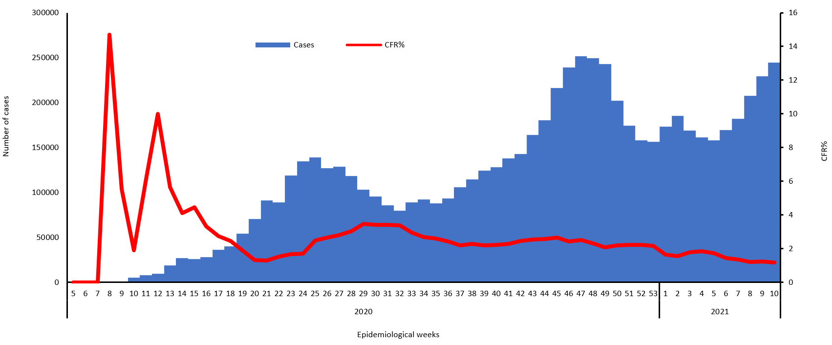 COVID-19 epidemiological weeks for cases