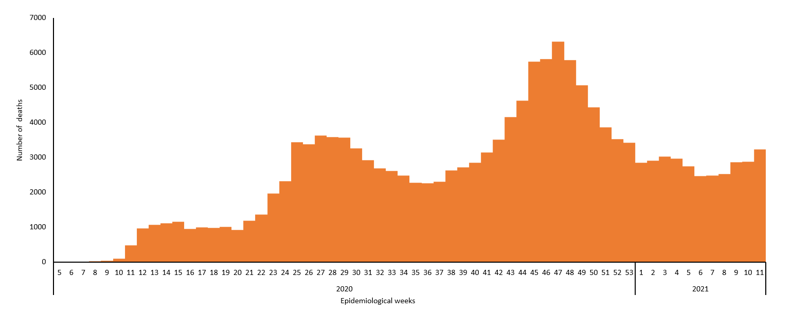 COVID-19 epidemiological weeks for deaths