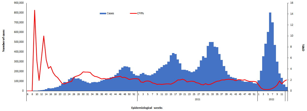 COVID-19 epidemiological weeks for cases