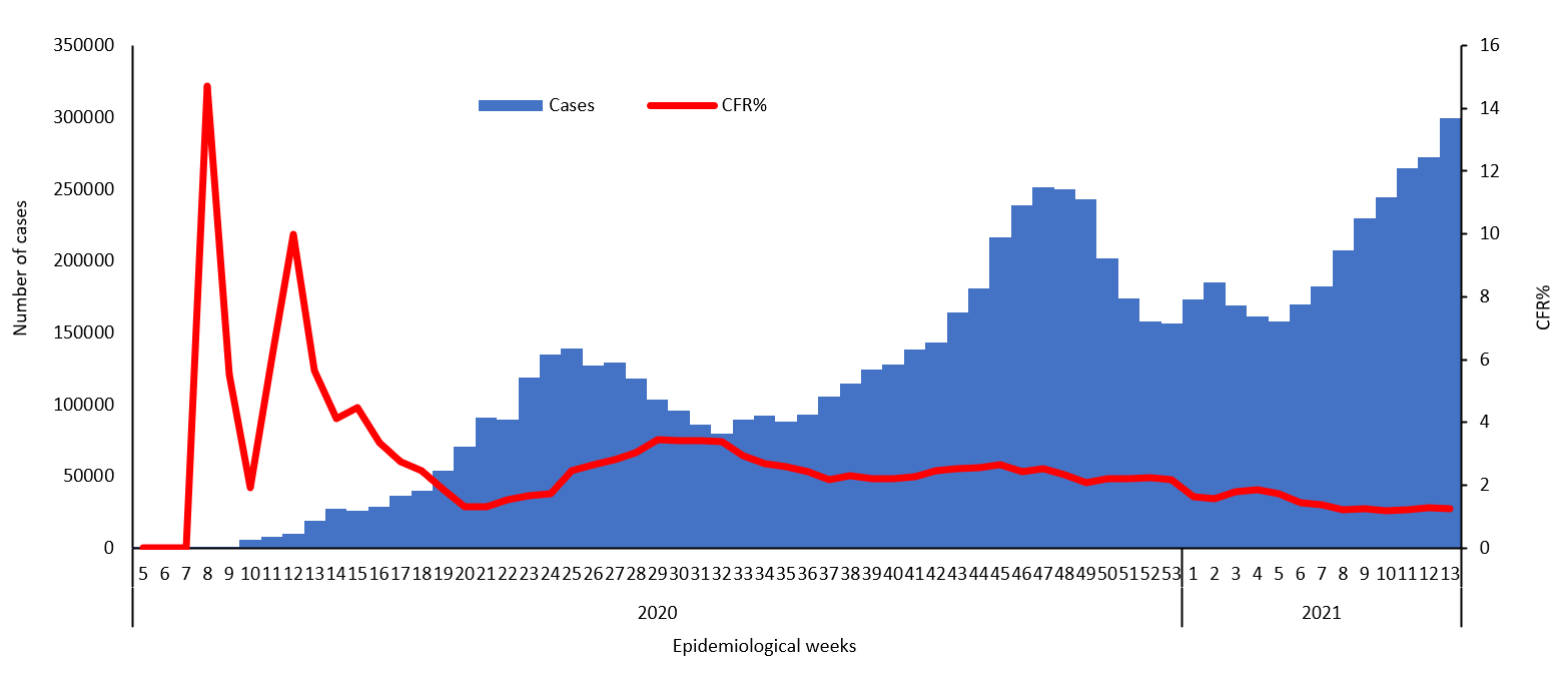 COVID-19 epidemiological week for cases