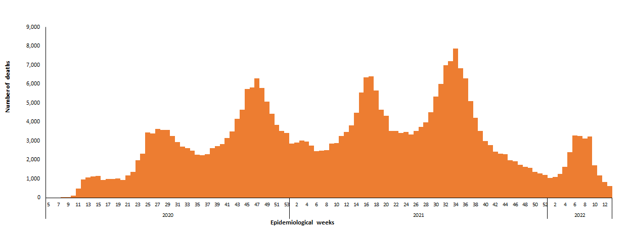 COVID-19 epidemiological weeks for deaths