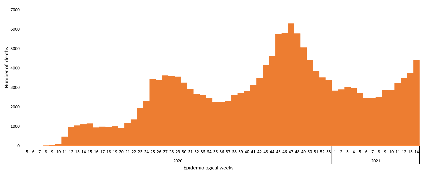 COVID-19 epidemiological weeks for deaths