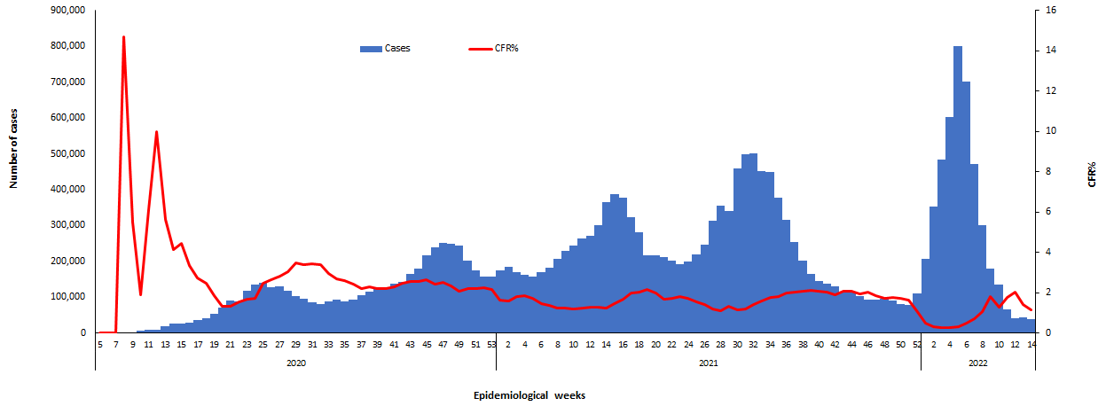 COVID-19 epidemiological weeks for cases