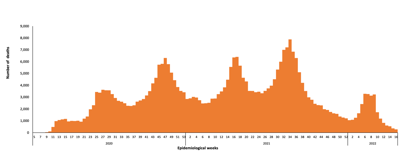 COVID-19 epidemiological weeks for deaths