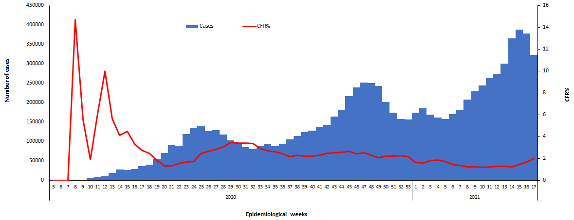 COVID-19 epidemiological weeks for cases