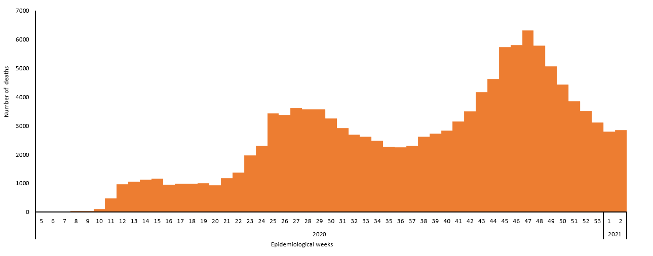 COVID-19epidemiological weeks for deaths