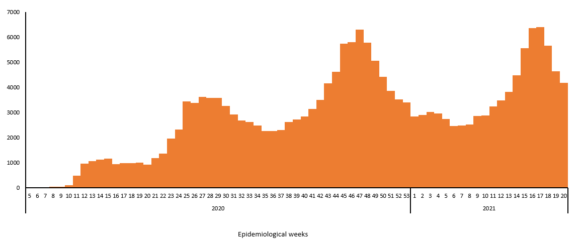 COVID-19 epidemiological weeks for deaths