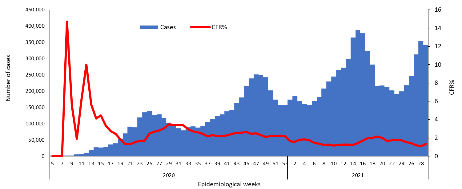 COVID-19-situation epidemiological weeks for cases