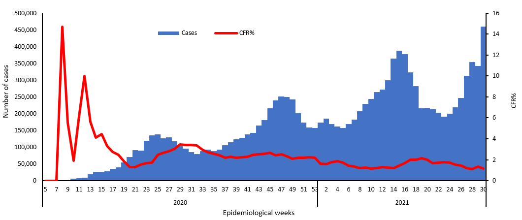 COVID-19 epidemiological weeks for cases