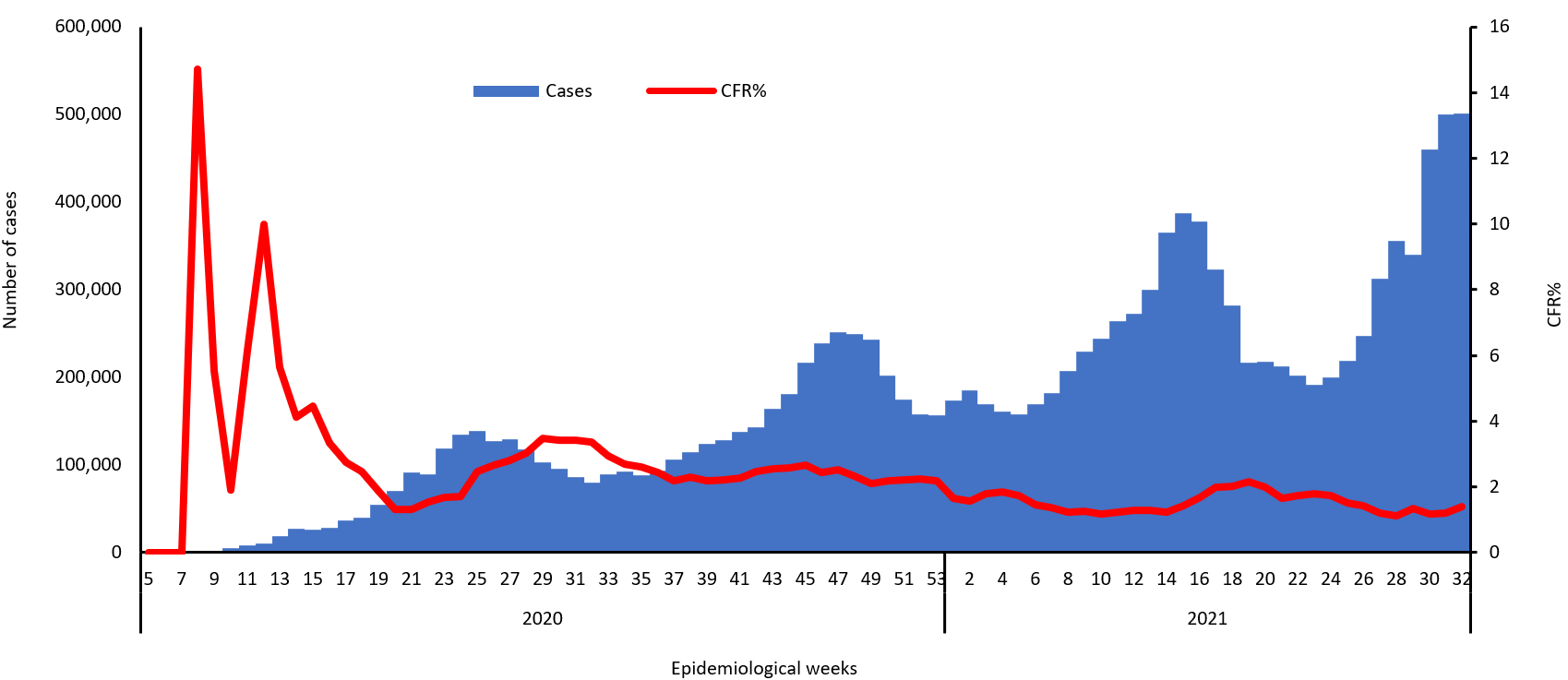 COVID-19 epidemiological weeks for cases