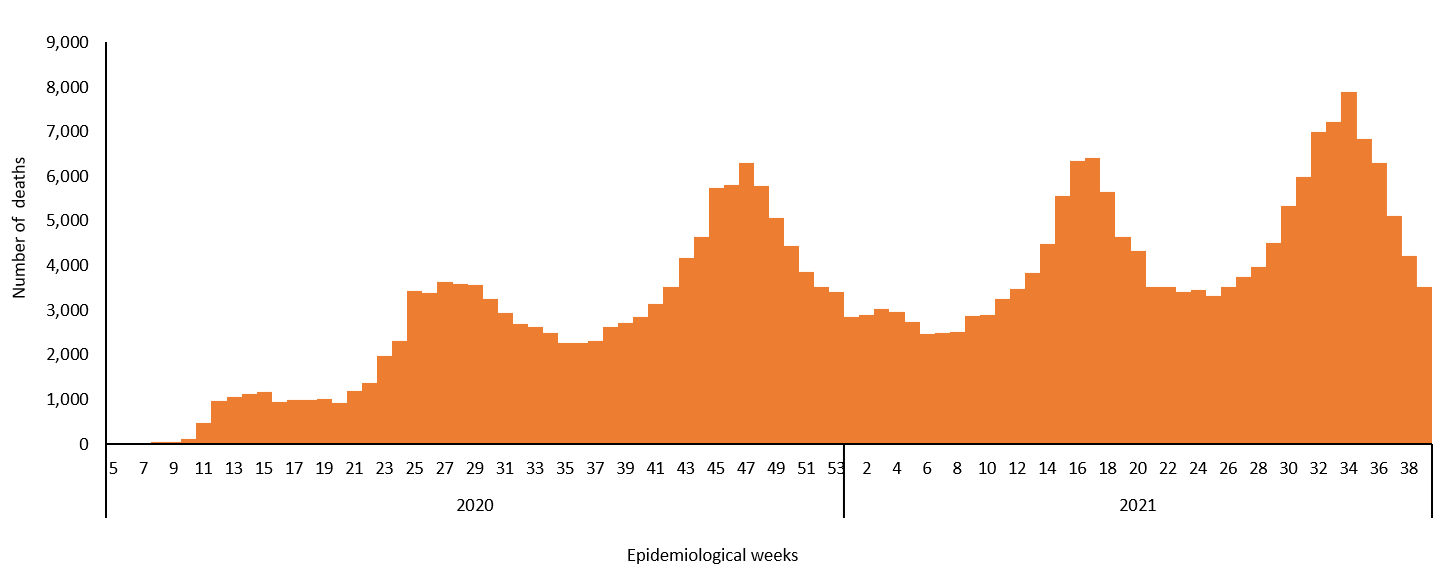 COVID-19 epidemiological weeks for deaths